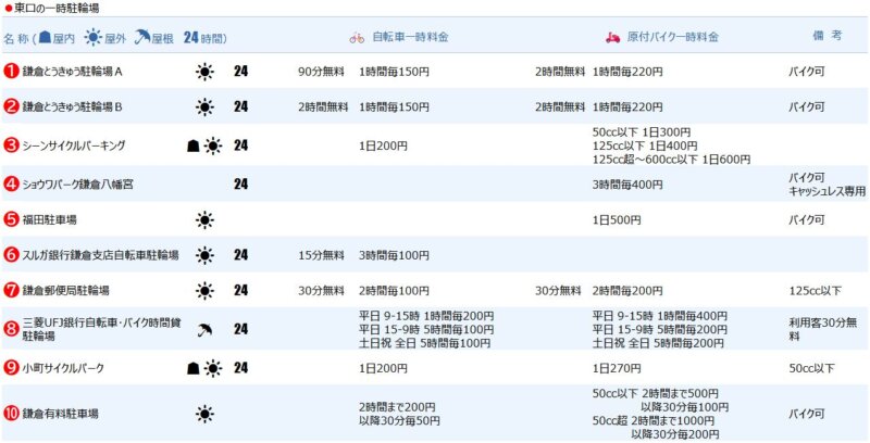 鎌倉駅東口の一時駐輪場