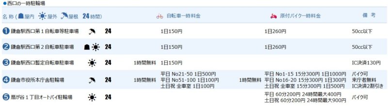 鎌倉駅西口の一時駐輪場