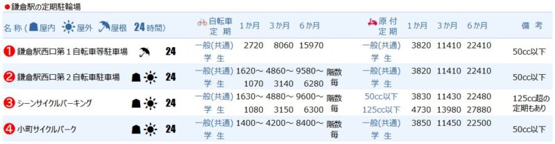 鎌倉駅の定期駐輪場