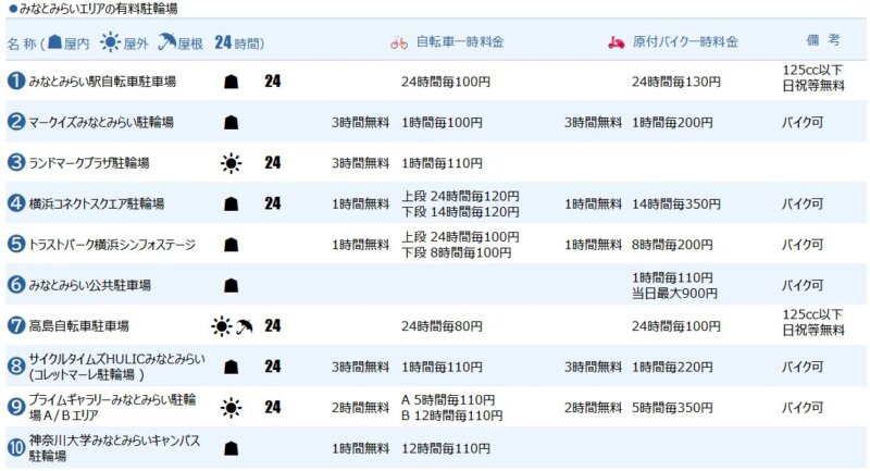 みなとみらいの一時駐輪場1