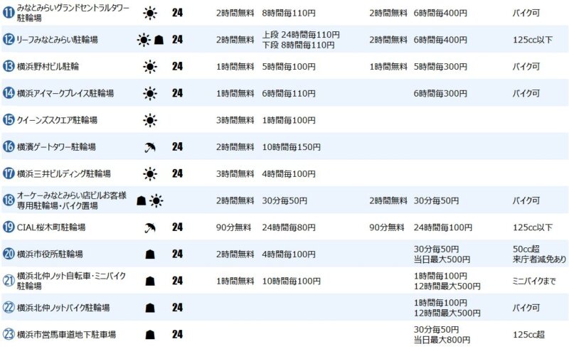 みなとみらいの一時駐輪場2