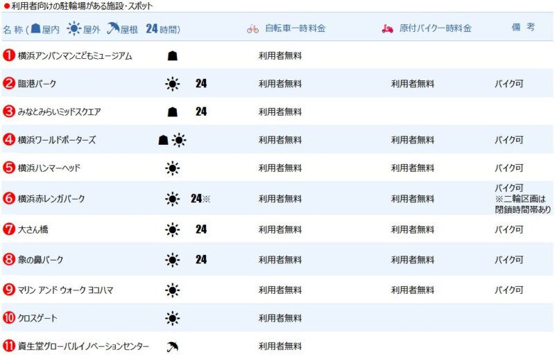 みなとみらいの無料駐輪スポット