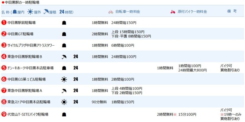 中目黒駅の一時駐輪場