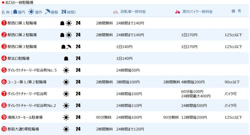 平塚駅北口の一時駐輪場１