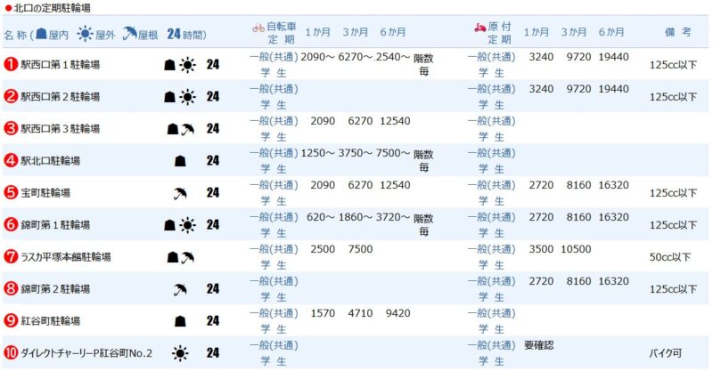 平塚駅北口の定期駐輪場