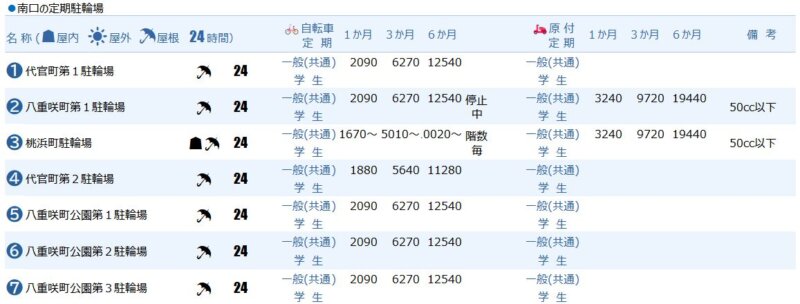 平塚駅南口の定期駐輪場
