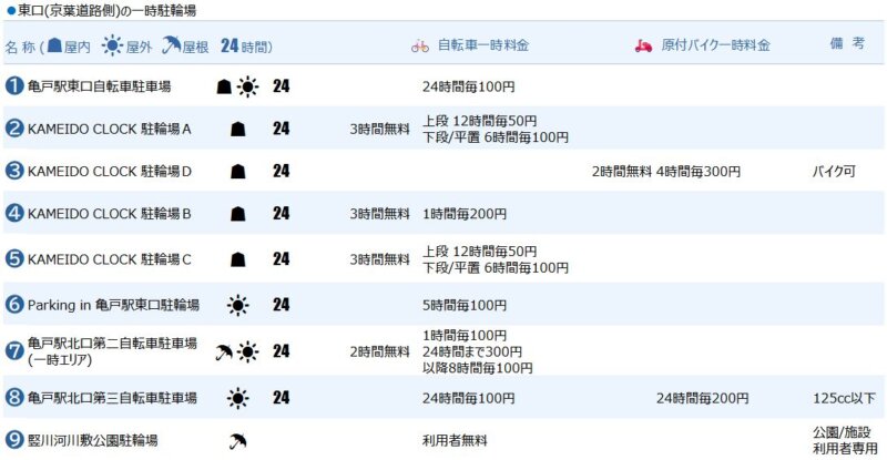 亀戸駅東口の一時駐輪場