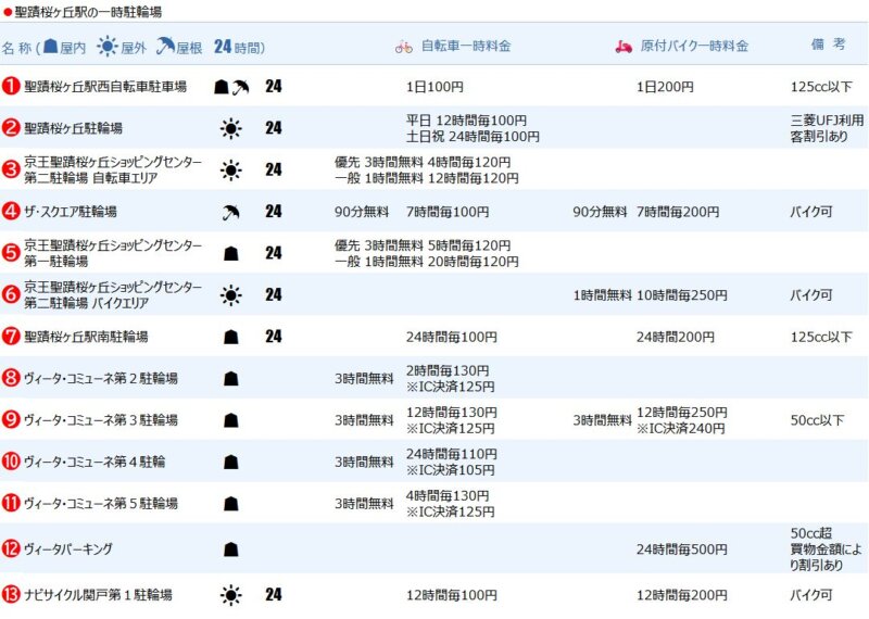 聖蹟桜ヶ丘駅の一時駐輪場