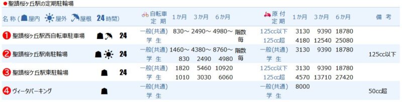 聖蹟桜ヶ丘駅の定期駐輪場