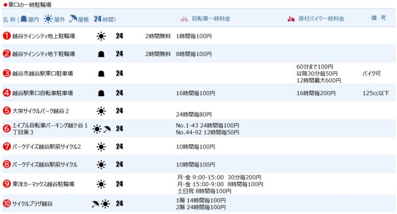 越谷駅東口の一時駐輪場１