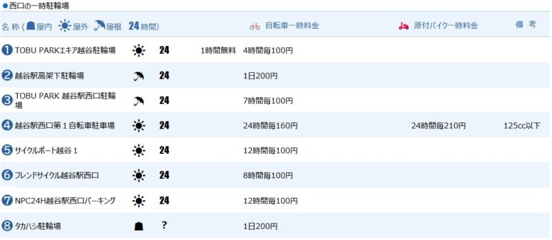 越谷駅西口の一時駐輪場