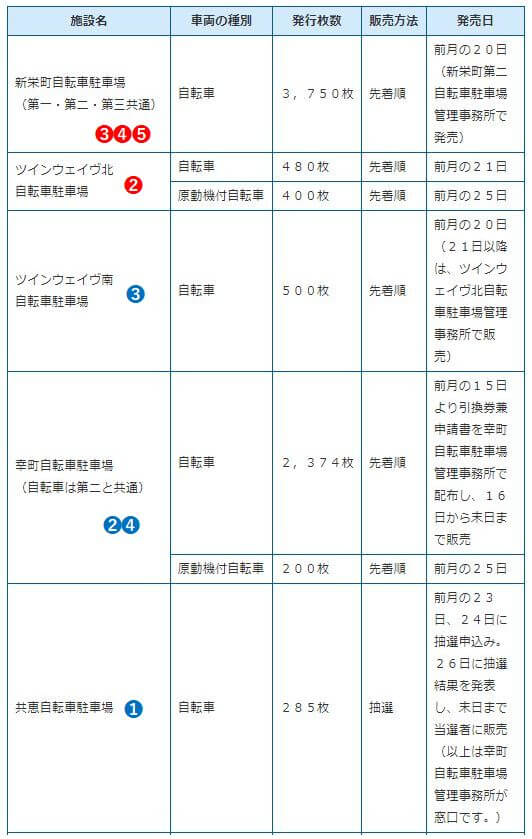 茅ヶ崎駅の駐輪場定期販売