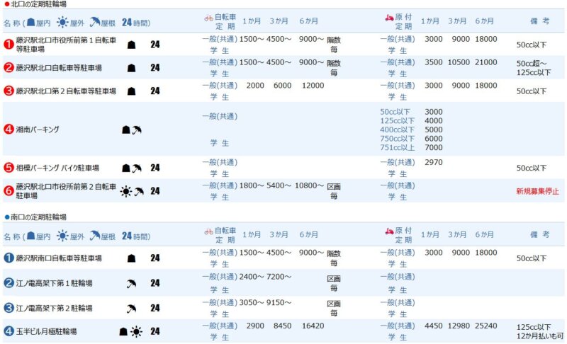 藤沢駅の定期駐輪場