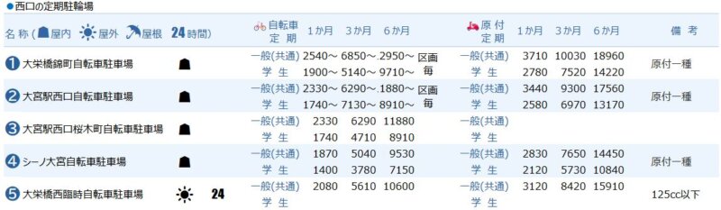 大宮駅西口の定期駐輪場
