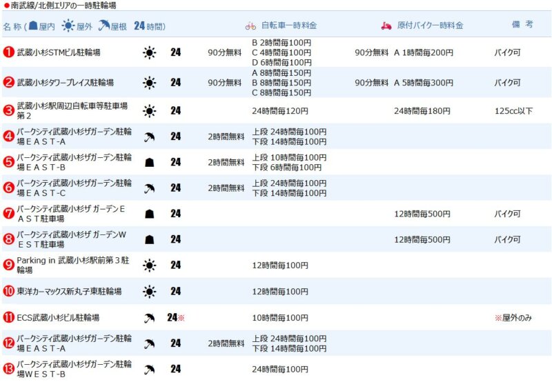 南武線/北側エリアの一時駐輪場