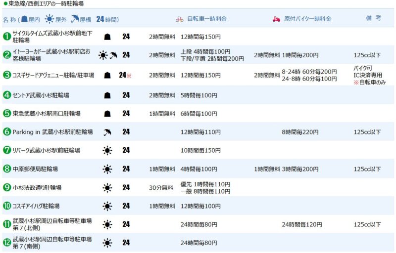 東急線/西側エリアの一時駐輪場