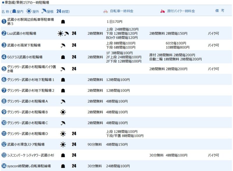 東急線/東側エリアの一時駐輪場