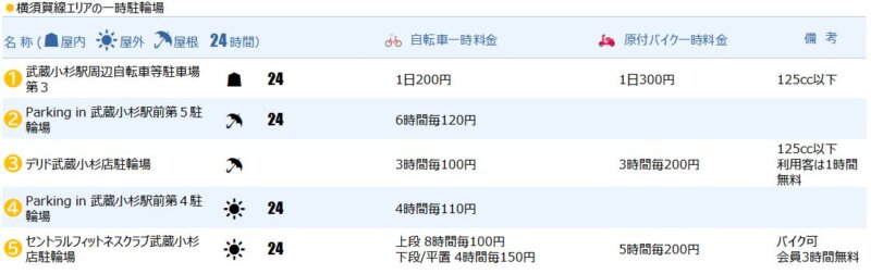 横須賀線エリアの一時駐輪場
