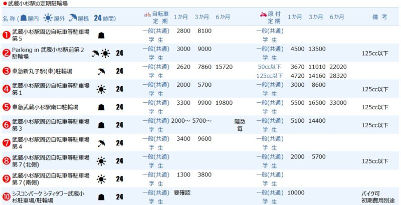 武蔵小杉エリアの定期駐輪場