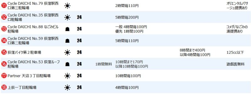 荻窪駅北口の一時駐輪場2