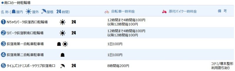 荻窪駅南口の一時駐輪場