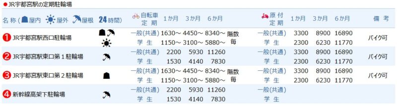宇都宮駅の定期駐輪場