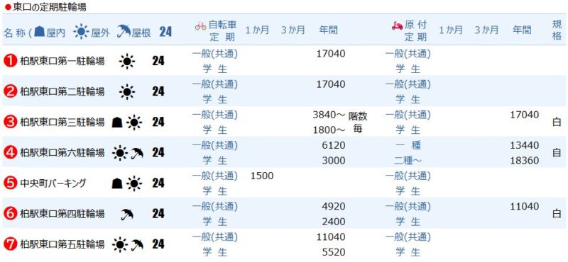 柏駅東口の定期駐輪場