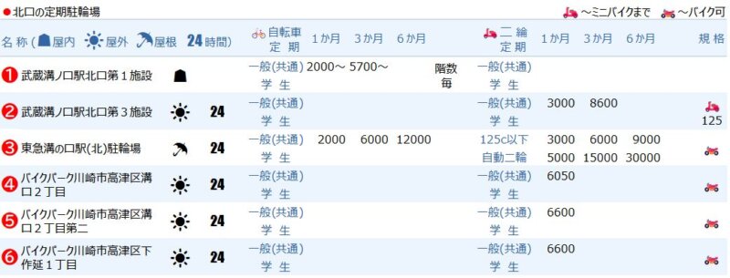 溝の口駅北口の定期駐輪場